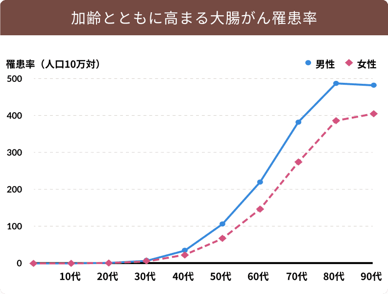 加齢とともに高まる大腸がん罹患率。男性・女性ともに40代から急増し、80代でピークに達します。