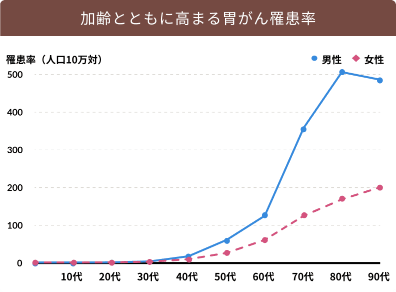 加齢とともに高まる胃がん罹患率のグラフ。男性は80代で人口10万人あたり約500、女性は90代で約200まで上昇します。