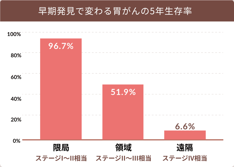 胃がんの5年生存率のグラフ。限局は96.7%、領域は51.9%、遠隔は6.6%です。